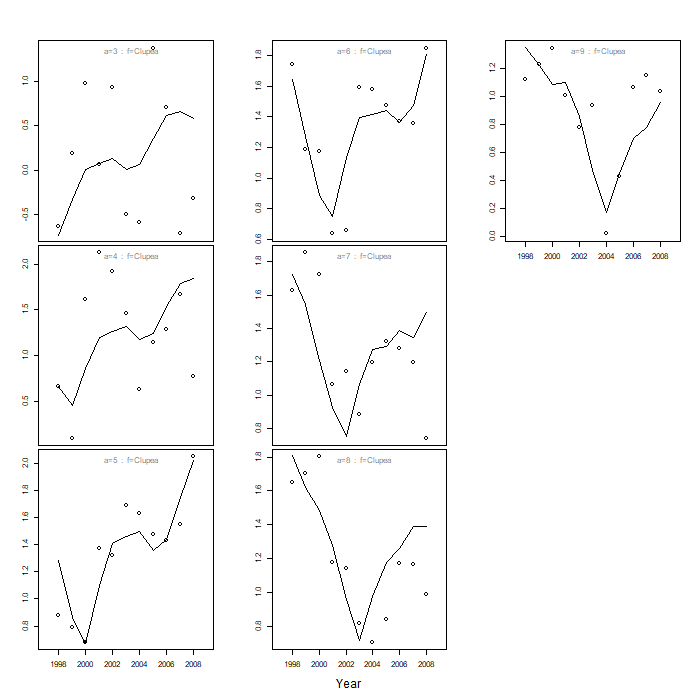 Line graphs of model predictions of index, with points for observations, over time for each age class, for Shetland Clupea survey