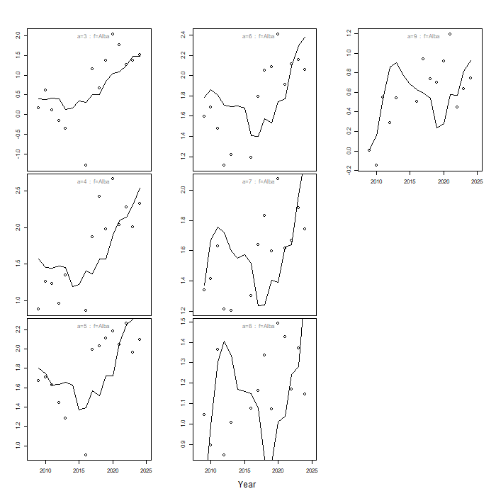 Line graphs of model predictions of index, with points for observations, over time for each age class, for Shetland Alba survey