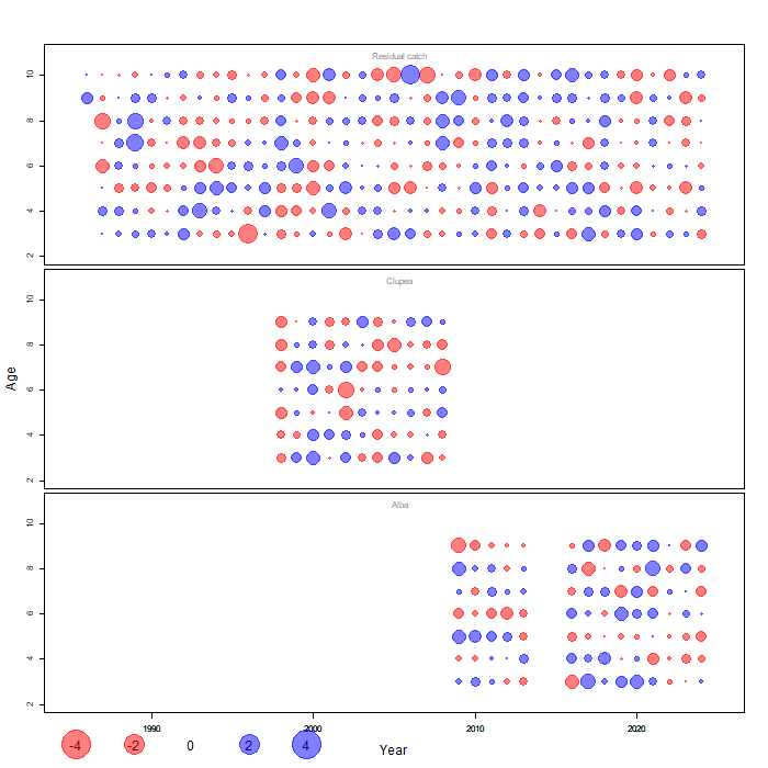 Bubbleplots of OSA residuals by age for catch and surveys, for Shetland final SAM assessment