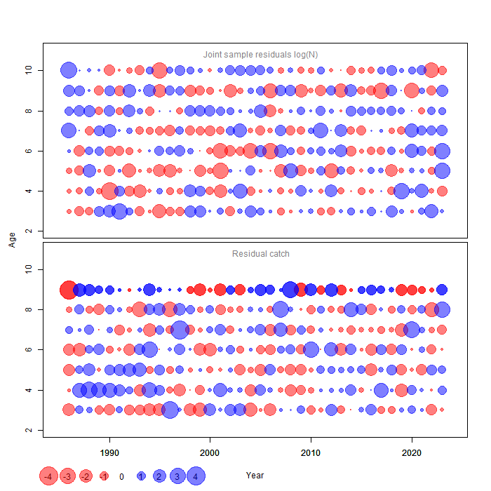 Bubbleplots of process residuals for numbers and F-at-age, for Shetland final SAM assessment