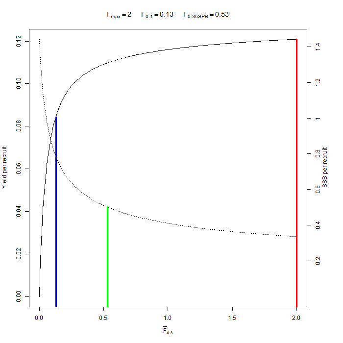 Line curves of estimated F against yield per recruit and estimated F against SSB per recruit for Shetland SAM assessment. 