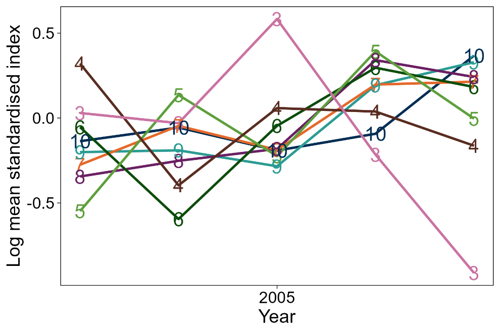 Middle: Line graph of log mean standardised index at age, by age class, from the Aora 2 survey of the West of Kintyre area.