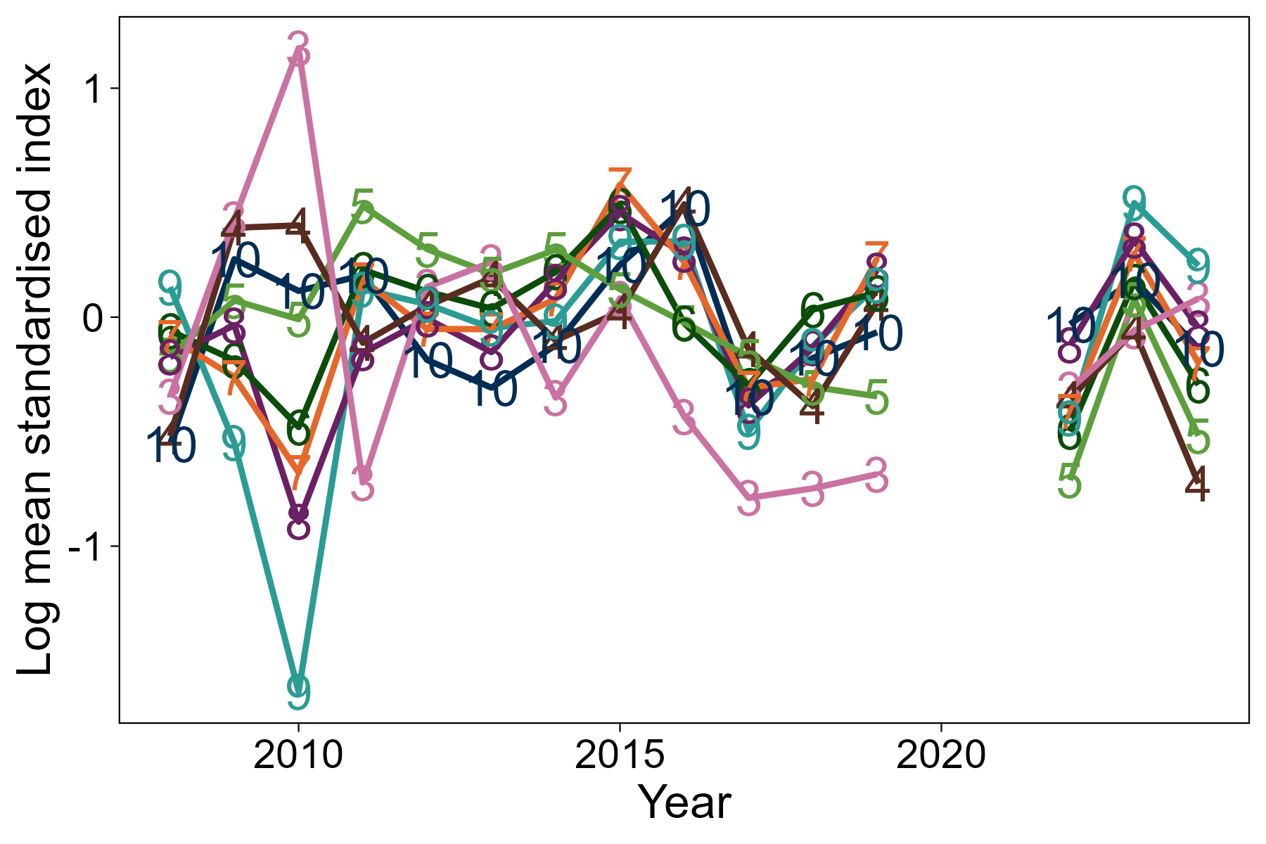 Bottom: Line graph of log mean standardised index at age, by age class, from the Alba survey of the West of Kintyre area.