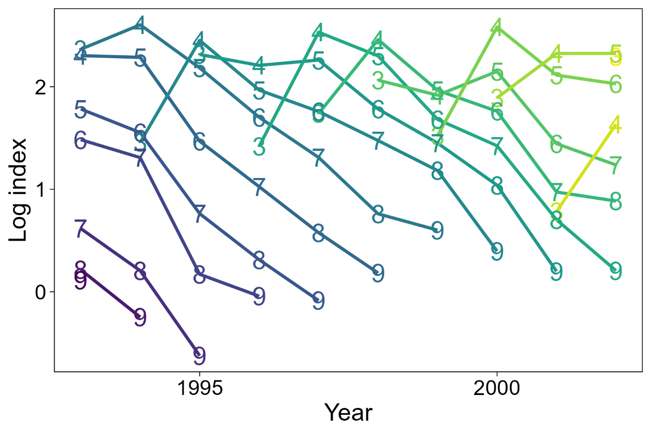 Top: Line graph of catch curves by cohort from the Aora 1 survey of the West of Kintyre.