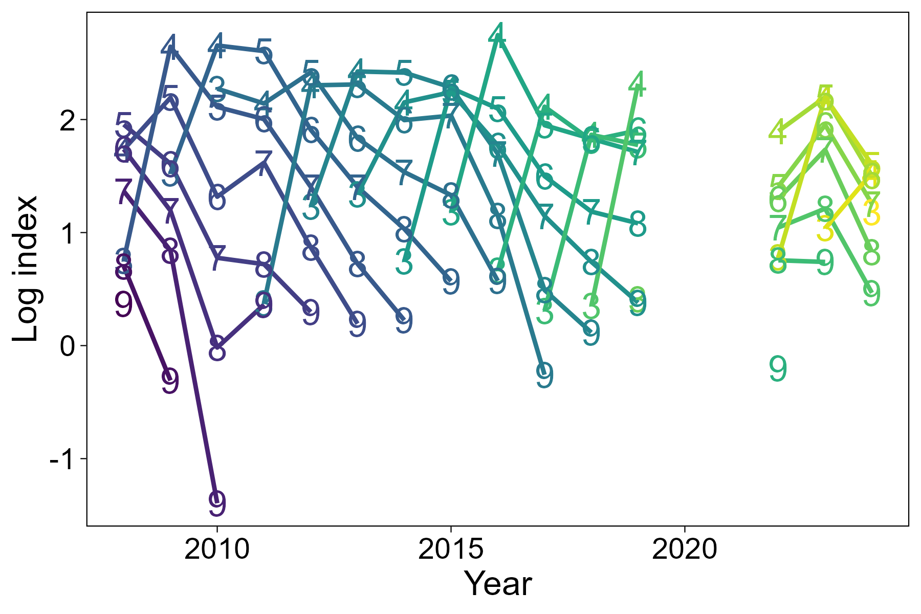 Bottom: Line graph of catch curves by cohort from the Alba survey of the West of Kintyre.