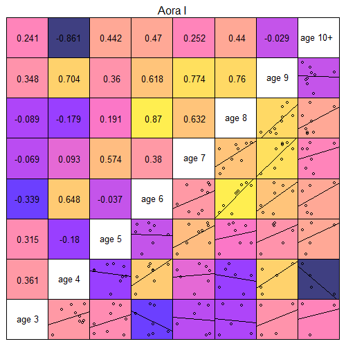 Grid of scatterplots and correlation coefficients for survey index of cohorts at different ages, for WK Aora 1 surveys.