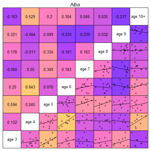 Grid of scatterplots and correlation coefficients for survey index of cohorts at different ages, for WK Clupea surveys. 