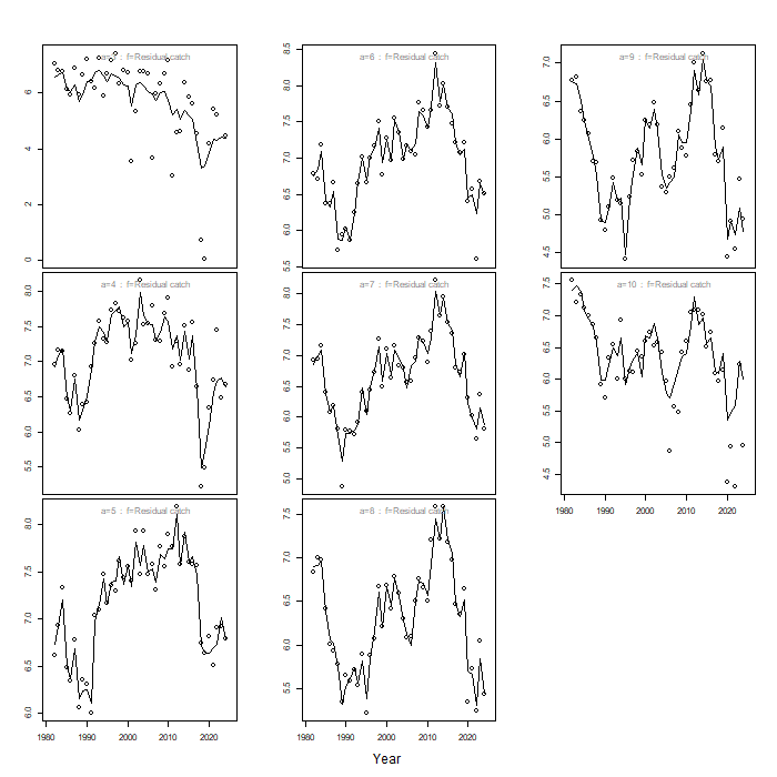Line graphs of model predictions of catch, with points of observed catch, over time for each age class, for West of Kintyre.