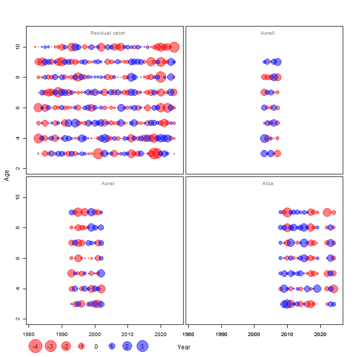 Bubbleplots of OSA residuals by age for catch and surveys, for West of Kintyre final SAM assessment