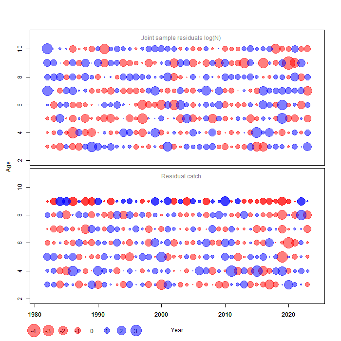 Bubbleplots of process residuals for numbers and F-at-age, for West of Kintyre final SAM assessment