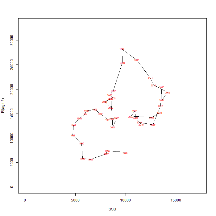 Line graph of relationship between recruitment and SSB, showing SAM estimated values for each year for West of Kintyre.