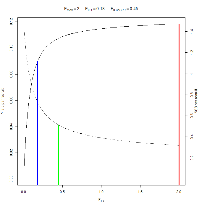 Line curves of estimated F against yield per recruit and estimated F against SSB per recruit for West of Kintyre SAM assessment. 