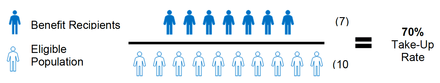 An infographic showing that take-up is calculated by dividing the number of benefit recipients by the size of the eligible population.