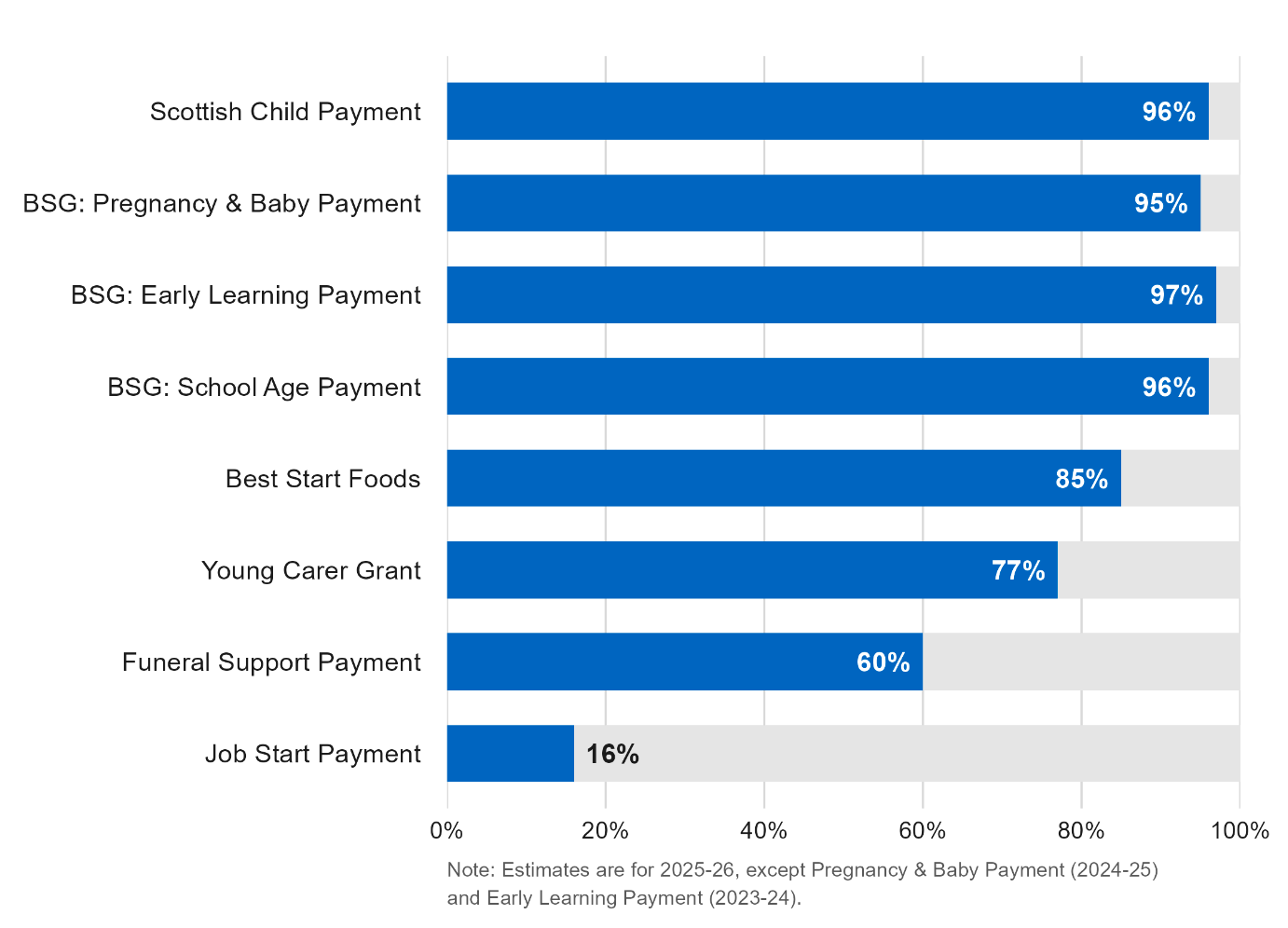 Take-up rates range from 16% for Job Start Payment to 96% for Scottish Child Payment in 2025-26.