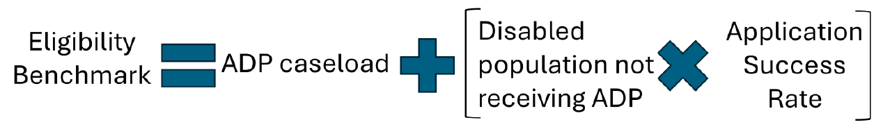 Flow diagram showing how the disability eligibility benchmark is constructed. The benchmark combines survey estimates of the disabled population, disability benefit recipients, and application success rates to estimate a benchmark population that may meet benefit eligibility criteria.