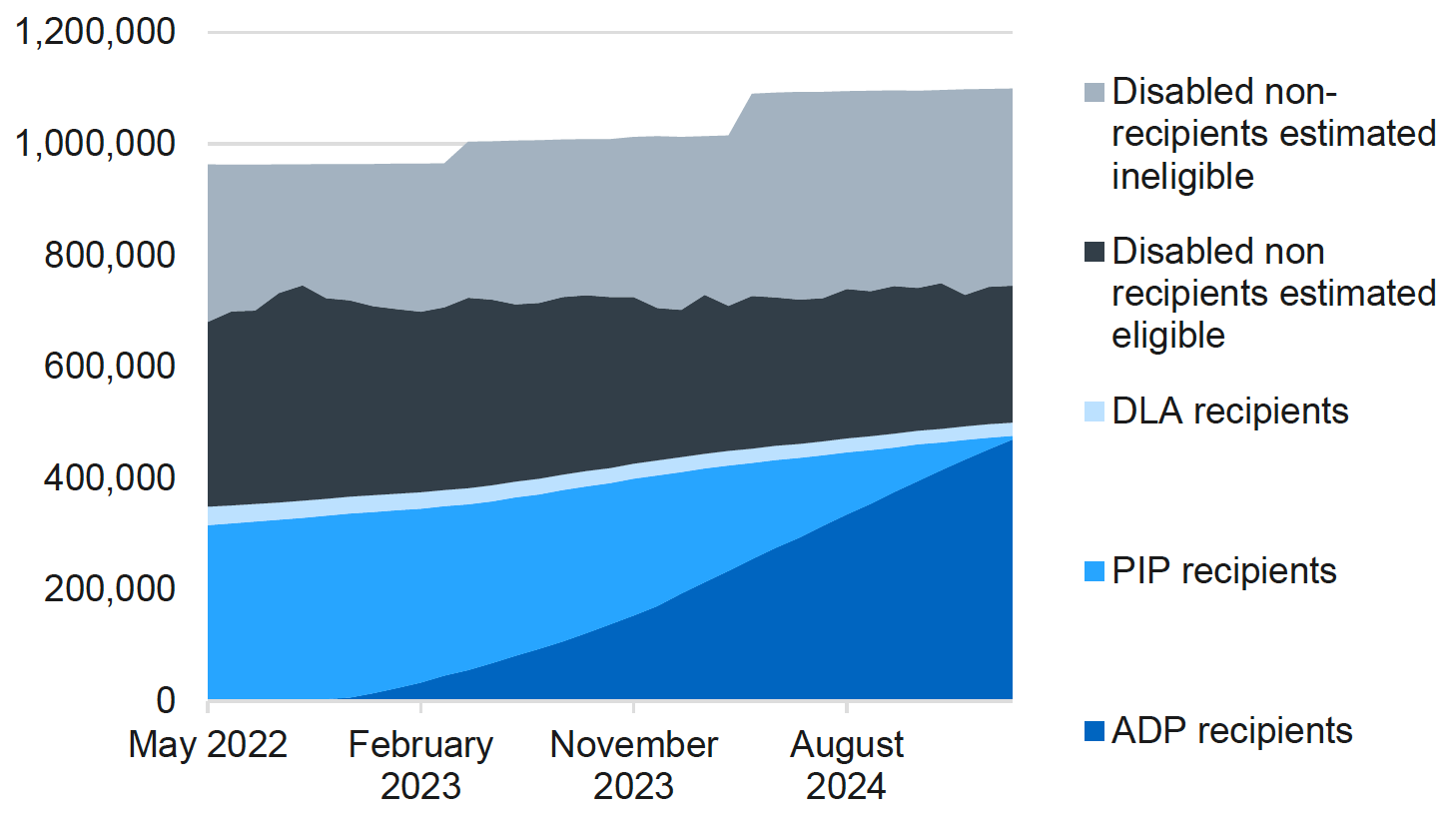 Stacked area chart showing Adult Disability Payment, Disability Living Allowance, and Personal Independence Payment recipients alongside the disability benchmark between May 2022 and March 2025. The proportion of the benchmark population receiving disability benefits has grown over the period.