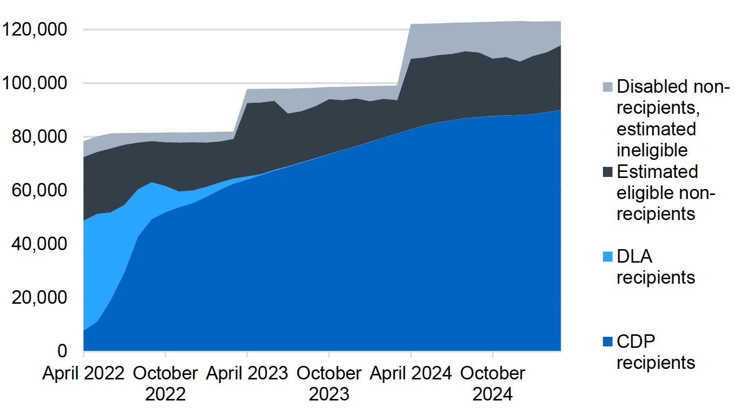 Stacked area chart showing Child Disability Payment and Disability Living Allowance recipients alongside the disability benchmark between April 2022 and March 2025. The proportion of the benchmark population receiving disability benefits remains broadly stable over the period.