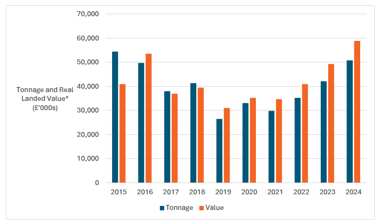 A bar chart showing the combined mackerel and herring tonnage and real value landed, in thousands of pounds, into the fishing district of Shetland, for the years 2015 to 2024.