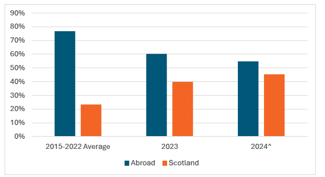 A bar chart showing the landing proportions, by destination, for Scottish pelagic vessels who historically landed over 50% of their mackerel and herring landings abroad, for the years 2015 to 2024. 