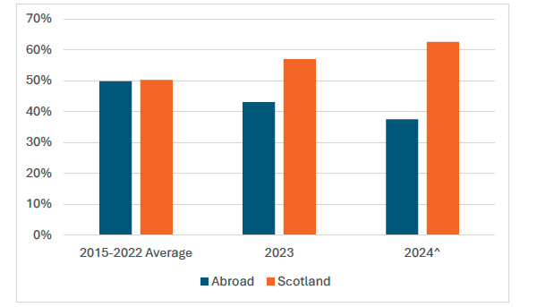 A bar chart showing the landing proportions, by destination, for all Scottish pelagic vessels, for the years 2015 to 2024. 
