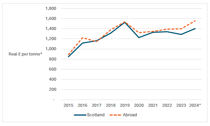 A line graph showing the real price per tonne of mackerel landed by the Scottish pelagic fleet into Scotland and Abroad, between 2015 to 2024.