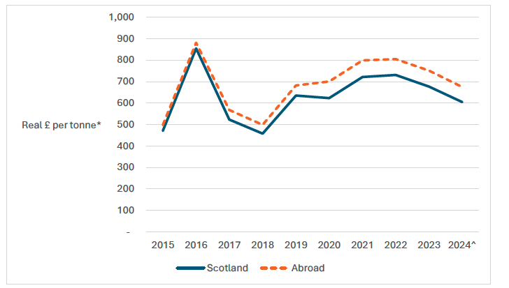 A line graph showing the real price per tonne of herring landed by the Scottish pelagic fleet into Scotland and Abroad, between 2015 to 2024.