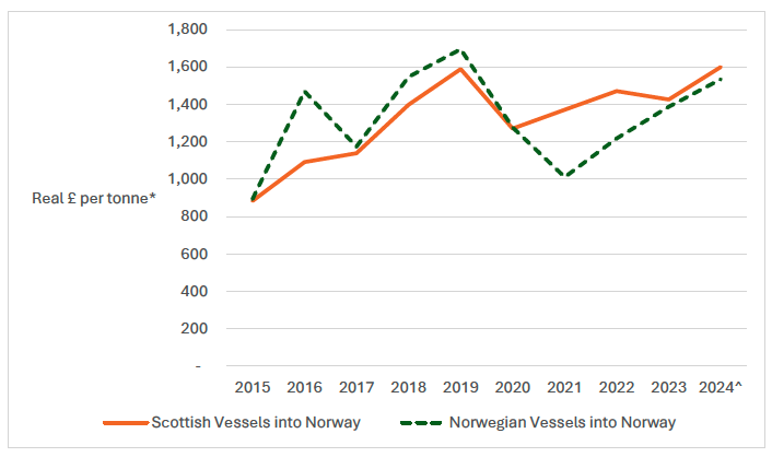 A line graph showing the real price per tonne of mackerel landed by the Scottish pelagic fleet, and Norwegian vessels, into Norway, between 2015 to 2024.