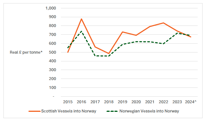 A line graph showing the real price per tonne of herring landed by the Scottish pelagic fleet, and Norwegian vessels, into Norway, between 2015 to 2024.