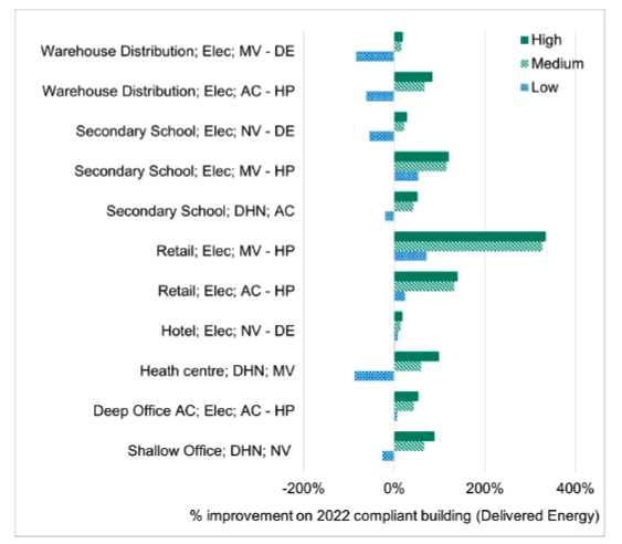 Figure 49. This chart illustrates the percentage improvement in delivered energy for various building types compared to a section 6 (2022) compliant baseline. It shows a wide range of performance, with some buildings achieving up to 400% improvement and others showing negative improvements down to -200%. 