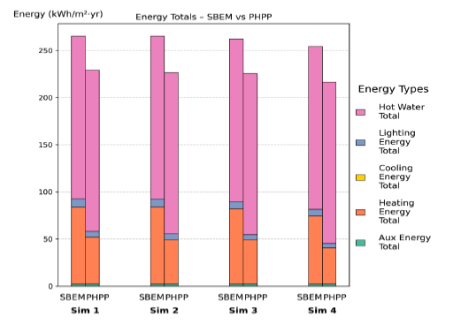 Figure 50: Simulations 1–4 – Stacked bar chart comparing total annual energy use between SBEM and PHPP for 04 Hotel NV DE (total floor area: 1,062.75 m²). Results are broken down into auxiliary, heating, cooling, lighting, and hot water energy components. Across all simulations (1-4), SBEM shows higher total energy use than PHPP, largely due to greater hot water energy and heating energy demand. 