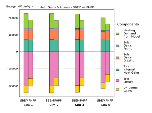 Figure 51: Simulations 1–4 – Energy balance comparison between SBEM and PHPP for 04 Hotel NV DE (total floor area: 1,062.75 m²). The stacked bars show total internal heat gains, solar gains (glazing and fabric), total losses, un-useful gains, and heating demand from the model. Across all simulations, SBEM has slightly higher total gains and losses compared with the PHPP model, though the overall values are similar.