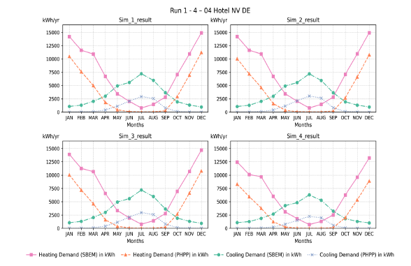 Figure 52: Monthly heating and cooling demand for Simulations 1–4 – 04 Hotel NV DE (total floor area: 1,062.75 m²). The graphs compare SBEM and PHPP results, showing seasonal patterns with higher heating demand in winter and higher cooling demand in summer. PHPP generally predicts lower cooling demand and heating demand profiles compared to SBEM.
