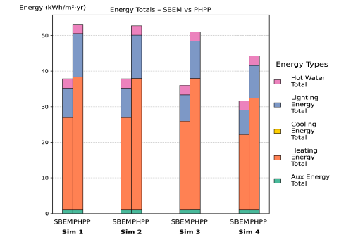 Figure 53: Simulations 1–4 – Stacked bar chart comparing total annual energy use between SBEM and PHPP for 01 ShOffice (total floor area: 2,160 m²). Results are broken down into auxiliary, heating, cooling, lighting, and hot water energy components. Across all simulations (1-4), PHPP shows higher total energy use than SBEM, largely due to greater heating energy demand. 