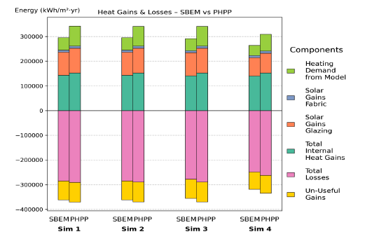 Figure 54: Simulations 1–4 – Energy balance comparison between SBEM and PHPP for 01 ShOffice NV (total floor area: 2,160 m²). The stacked bars show total internal heat gains, solar gains (glazing and fabric), total losses, un-useful gains, and heating demand from the model. Across all simulations, PHPP has slightly higher total gains and losses compared with the SBEM model, though the overall values are similar.