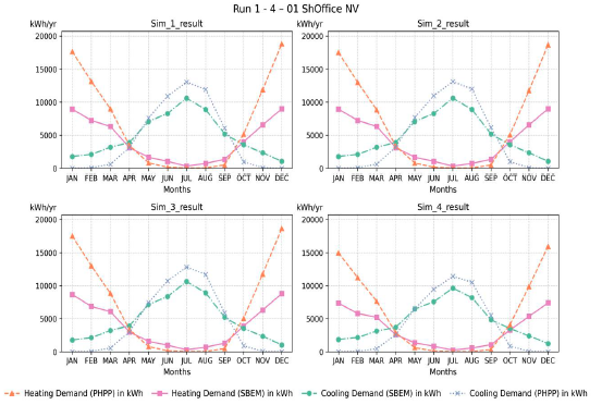 Figure 55: Monthly heating and cooling demand for Simulations 1–4 – 01 ShOffice NV (total floor area: 2,160 m²). The graphs compare SBEM and PHPP results, showing seasonal patterns with higher heating demand in winter and higher cooling demand in summer. PHPP generally predicts higher cooling demand compared to SBEM from May to September. 