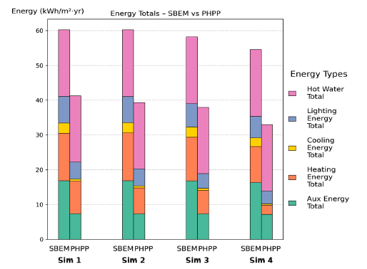 Figure 56: Simulations 1–4 – Stacked bar chart comparing total annual energy use between SBEM and PHPP for 07 SecSchool (total floor area: 8,012.55 m²). Results are broken down into auxiliary, heating, cooling, lighting, and hot water energy components. Across all simulations (1-4), SBEM shows higher total energy use than PHPP, largely due to greater auxiliary energy and heating energy demand. 
