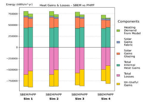 Figure 57: Simulations 1–4 – Energy balance comparison between SBEM and PHPP for 07 SecSchool AC (total floor area: 8,012.55 m²). The stacked bars show total internal heat gains, solar gains (glazing and fabric), total losses, un-useful gains, and heating demand from the model. Across all simulations, SBEM has slightly higher total gains and losses compared with the PHPP model, though the overall values are similar.
