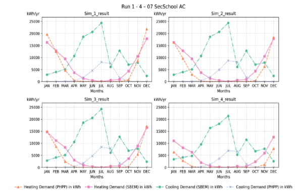 Figure 58: Monthly heating and cooling demand for Simulations 1–4 – 07 SecSchool AC (total floor area: 8,012.55 m²). The graphs compare SBEM and PHPP results, showing seasonal patterns with higher heating demand in winter and higher cooling demand in summer. PHPP generally predicts lower cooling and heating demand profiles compared to SBEM.