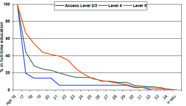 Figure 6.1 Percentage continuing in full-time education by grasp of literacy a) men