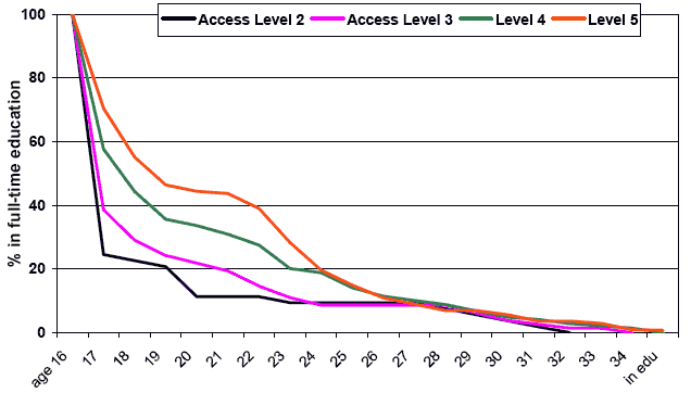Figure 6.2 Percentage continuing in full-time education by grasp of numeracy a) men