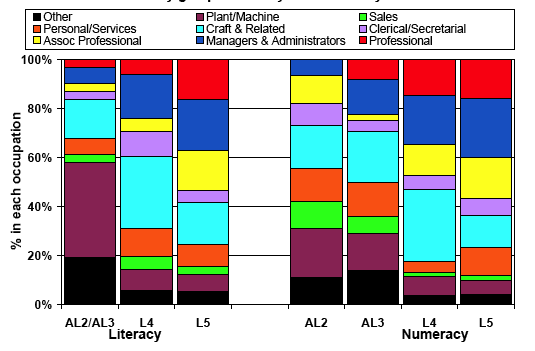 Figure 7.4 Current occupation at age 34 for men by grasp of literacy and numeracy