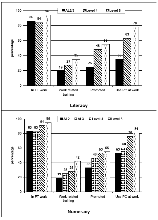 Figure 7.5: Men: numeracy, literacy, full-time work, PC use, work-related training and promotion