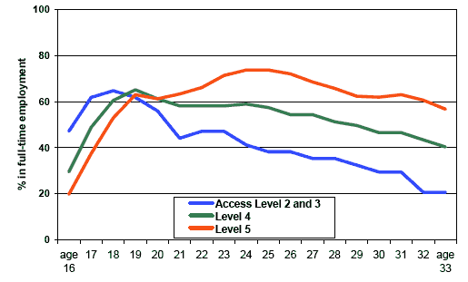 Figure 7.7 % women in full-time employment from April 1986 (age 16) up to March 2004 (age 33) a) Literacy