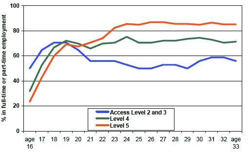 Figure 7.8 % women in full-time or part-time employment from April 1986 (age 16) up to March 2004 (age 33) a) Literacy