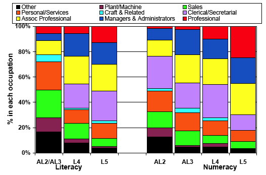 Figure 7.9 Current occupation at age 34 for women by grasp of literacy and numeracy
