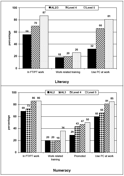Figure 7.10: Women: literacy, numeracy, full-time or part-time work, PC use, work-related training and promotion
