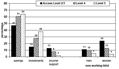 Figure 7.11: savings, investments, income support, non-working households by grasp of literacy and numeracy at age 34 a) Literacy