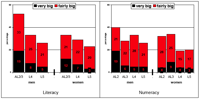 Figure 8.2: men and women reporting graffiti to be a problem in there area by literacy or numeracy