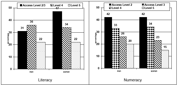 Figure 9.4 % men and women smoking daily by literacy or numeracy