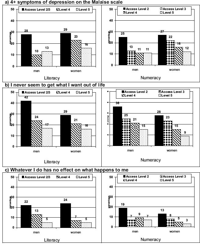 Figure 9.6 Relationship between literacy, numeracy, depression and psychological well being 